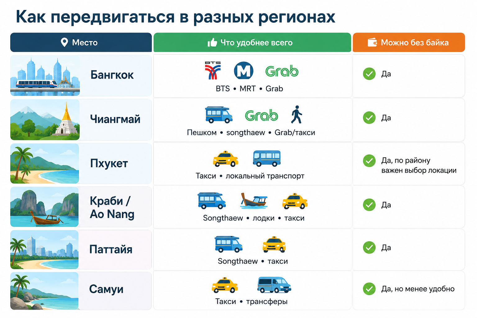 Как передвигаться в разных регионах